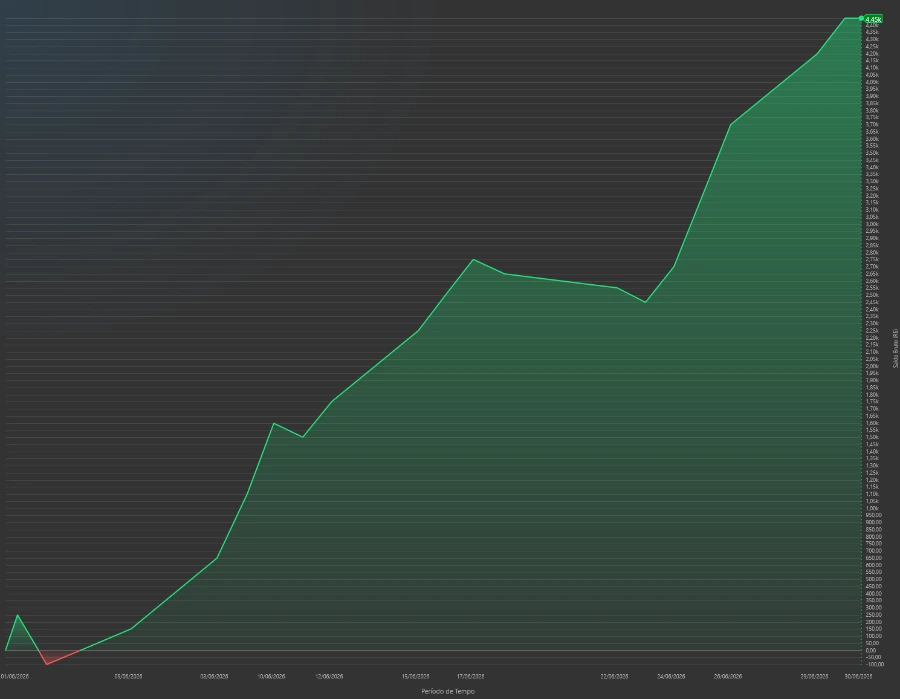 Curva do resultado bruto acumulado de junho de 2026, de 01/06 a 30/06, encerrando em R$ 4.450