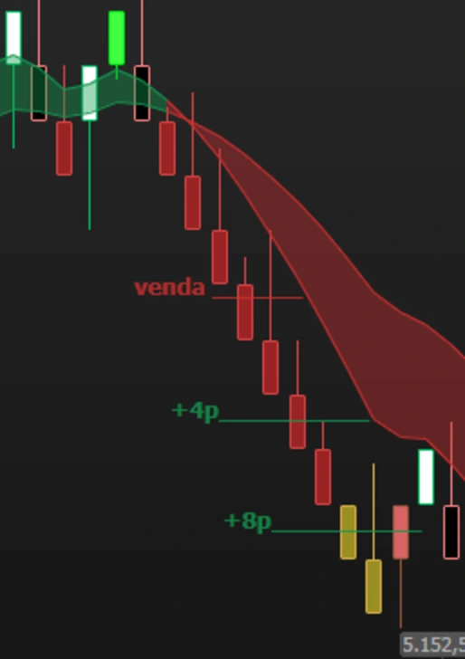Gráfico do Profit com entrada de venda e os alvos de 4 e 8 pontos marcados
